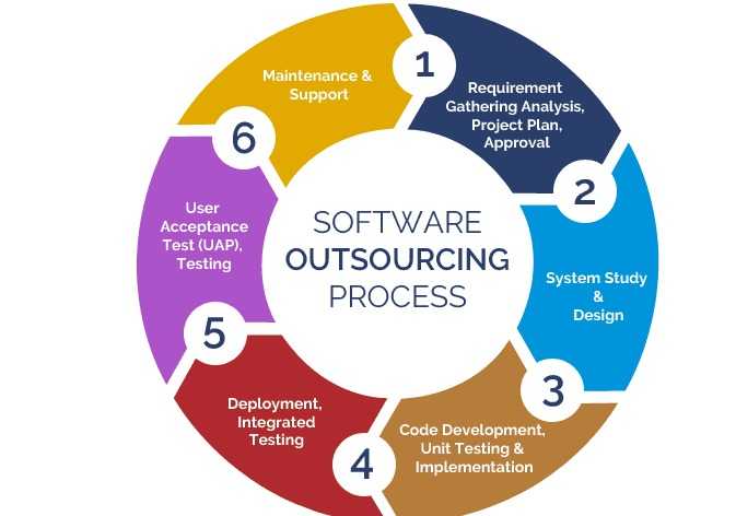 10 Best Software Outsourcing Companies