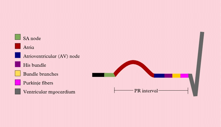 Interval Recognition